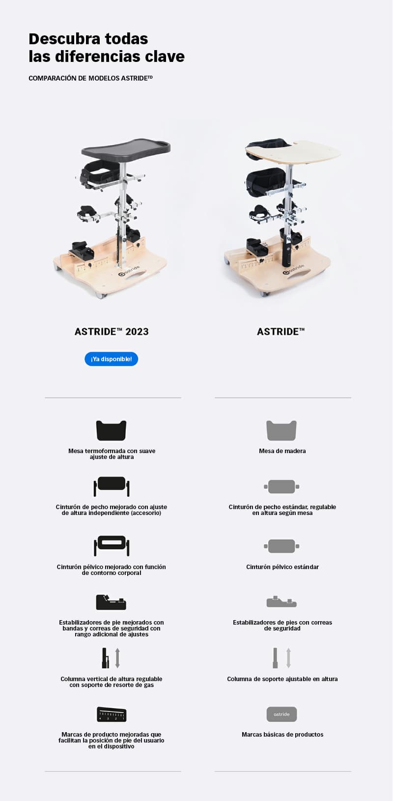 Diferencias entre modelos bipedestadores Astride 2023 - Rehagirona