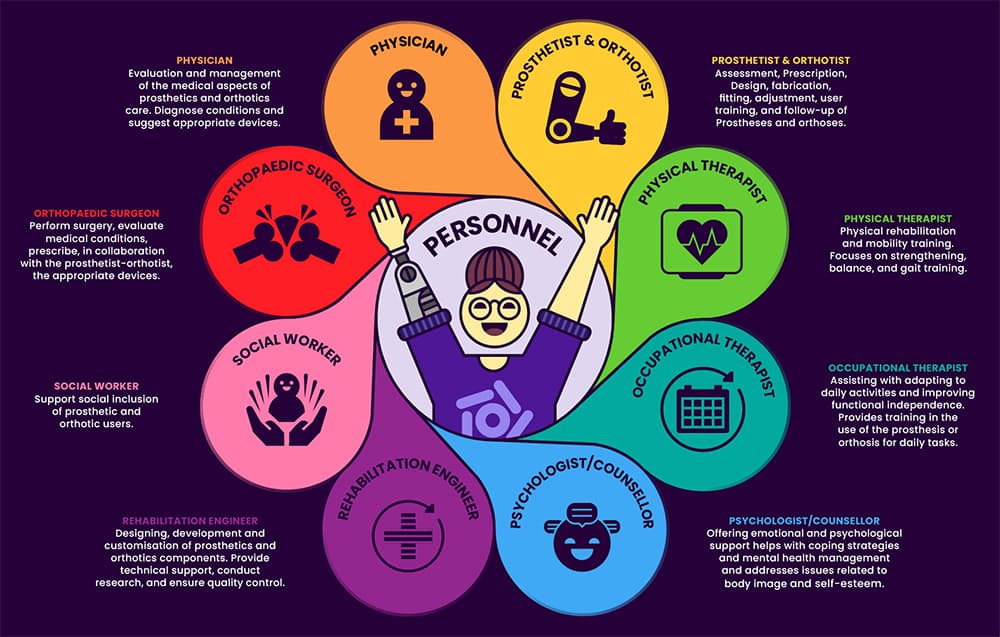 “Personal: facilitación y empoderamiento de la movilidad” en el Dia Internacional de Prótesis y Ortesis - Rehagirona